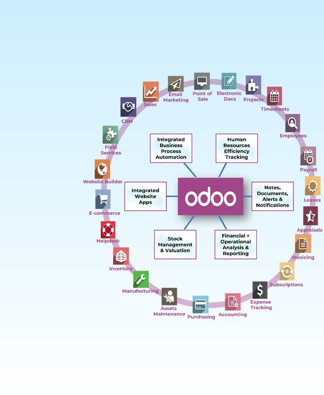 Odoo ERP all in one affodable business management software for aged and disability care software solution by I&A Perth WA Australia