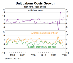 Labour productivity per hour graph