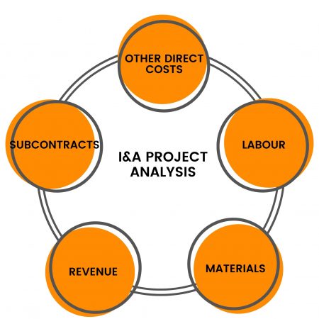 I&A PROJECT ANALYSIS I&A PROJECT ANALYSIS